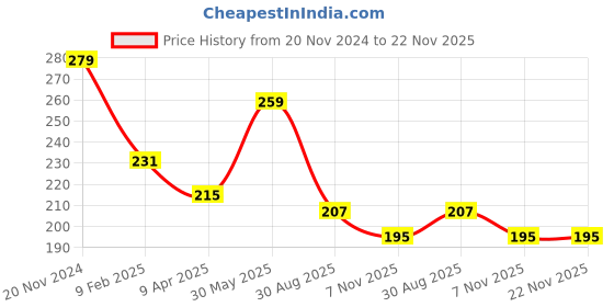 myntra.com CareDone Soft & Leak Proof Reusable Menstrual Cup - Pink caredone Price History Graph from 20 Nov 2024 to 22 Nov 2025