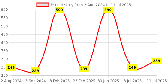myntra.com CareDone Soft Long Loofah with Handle caredone Price History Graph from 2 Aug 2024 to 11 Jul 2025