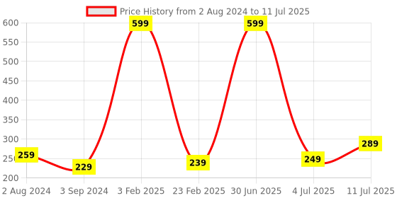 myntra.com CareDone Soft Long Loofah with Handle caredone Price History Graph from 2 Aug 2024 to 11 Jul 2025