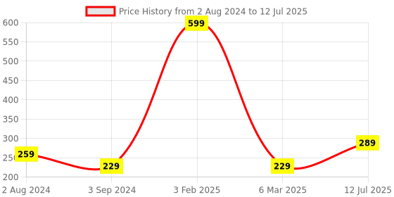 myntra.com CareDone Soft Long Loofah with Handle caredone Price History Graph from 2 Aug 2024 to 12 Jul 2025