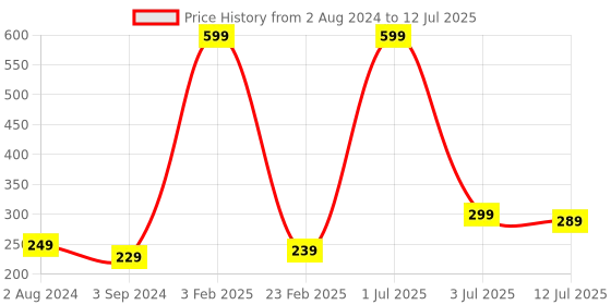 myntra.com CareDone Soft Long Loofah with Handle caredone Price History Graph from 2 Aug 2024 to 12 Jul 2025