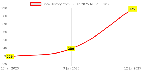 myntra.com CareDone Soft Long Loofah with Handle caredone Price History Graph from 17 Jan 2025 to 12 Jul 2025