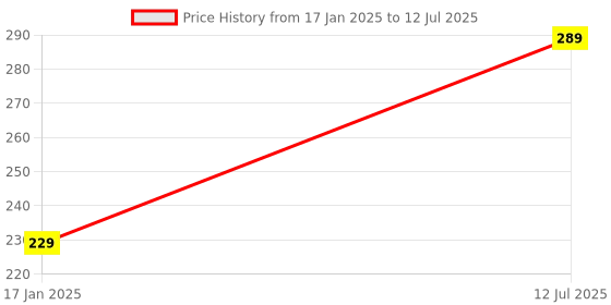 myntra.com CareDone Soft Long Loofah with Handle caredone Price History Graph from 17 Jan 2025 to 12 Jul 2025