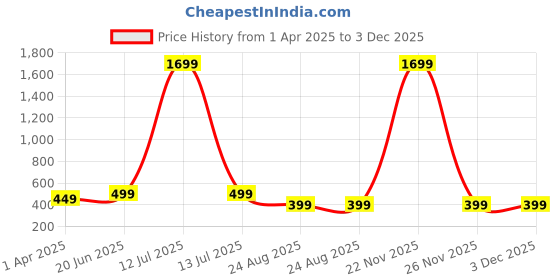 myntra.com CareDone Solid Shoulder Straps Baby Doll caredone Price History Graph from 1 Apr 2025 to 3 Dec 2025