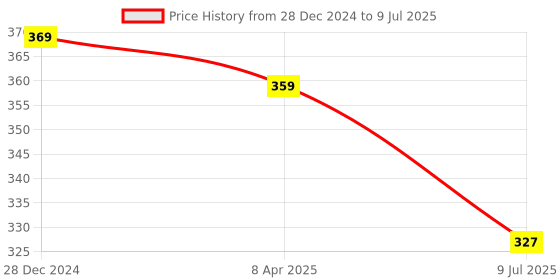 myntra.com CareDone Square Drop Earrings caredone Price History Graph from 28 Dec 2024 to 9 Jul 2025