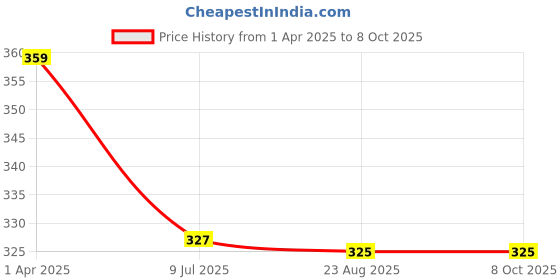 myntra.com CareDone Square Drop Earrings caredone Price History Graph from 1 Apr 2025 to 7 Oct 2025