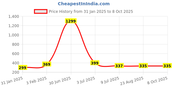myntra.com CareDone Square Drop Earrings caredone Price History Graph from 31 Jan 2025 to 7 Oct 2025