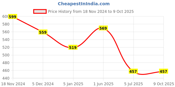 myntra.com CareDone Stretchable Body Shapewear caredone Price History Graph from 18 Nov 2024 to 8 Oct 2025