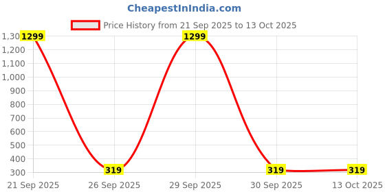 myntra.com CareDone Stretchable Stockings caredone Price History Graph from 21 Sep 2025 to 13 Oct 2025