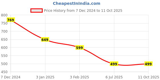 myntra.com CareDone Stretchable Thermal Stockings caredone Price History Graph from 7 Dec 2024 to 10 Oct 2025