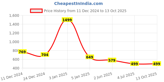 myntra.com CareDone Stretchable Thermal Stockings caredone Price History Graph from 11 Dec 2024 to 13 Oct 2025
