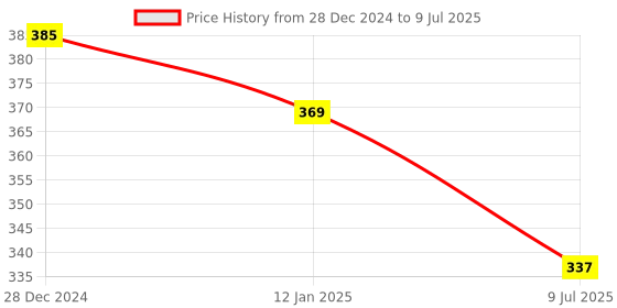 myntra.com CareDone Studs Earrings caredone Price History Graph from 28 Dec 2024 to 9 Jul 2025