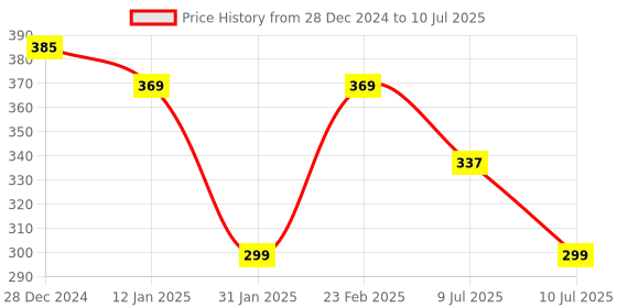 myntra.com CareDone Studs Earrings caredone Price History Graph from 28 Dec 2024 to 10 Jul 2025