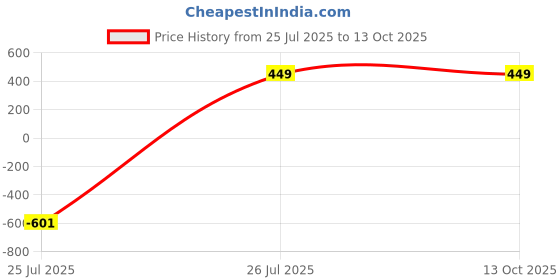 myntra.com CareDone Thermal Illusion Stockings caredone Price History Graph from 25 Jul 2025 to 13 Oct 2025