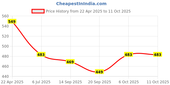 myntra.com CareDone Tummy & Thigh Control Body Shapewear caredone Price History Graph from 22 Apr 2025 to 11 Oct 2025