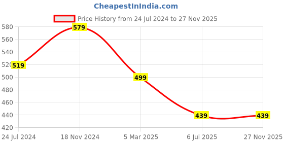 myntra.com CareDone Tummy & Thigh Cotton Shapewear caredone Price History Graph from 24 Jul 2024 to 26 Nov 2025