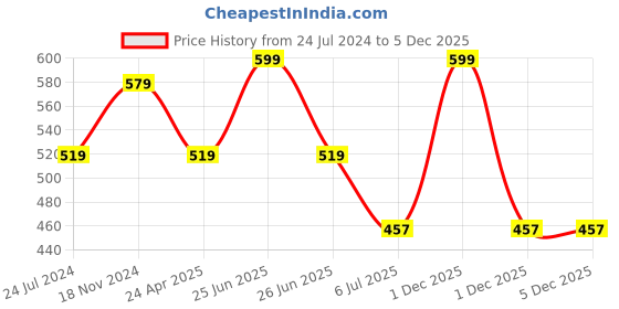 myntra.com CareDone Tummy & Thigh Cotton Shapewear caredone Price History Graph from 24 Jul 2024 to 5 Dec 2025