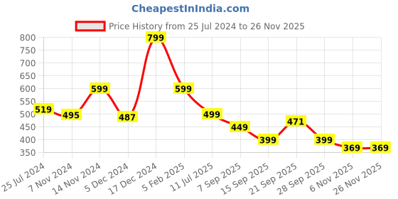 myntra.com CareDone Tummy & Thigh Shapewear caredone Price History Graph from 25 Jul 2024 to 25 Nov 2025