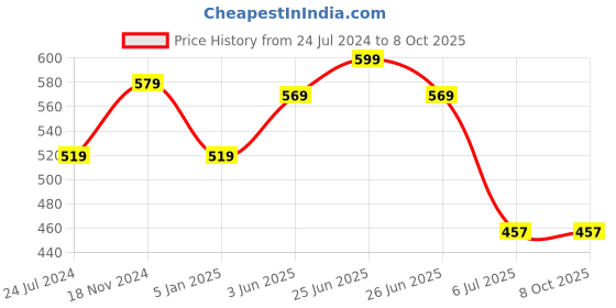 myntra.com CareDone Tummy & Thigh Shapewear caredone Price History Graph from 24 Jul 2024 to 8 Oct 2025