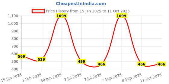 myntra.com CareDone Tummy Control Half Body Shaper Belt caredone Price History Graph from 15 Jan 2025 to 9 Oct 2025