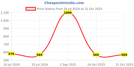 myntra.com CareDone Tummy Control Long Corset Long Shapewear caredone Price History Graph from 24 Jul 2024 to 31 Oct 2025