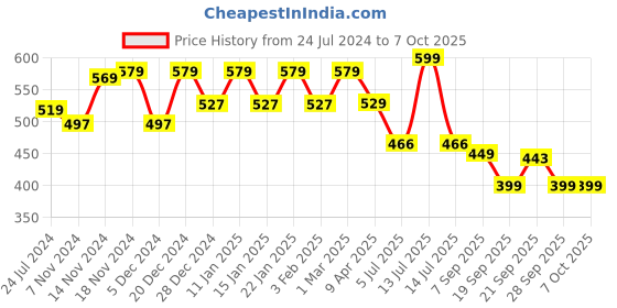 myntra.com CareDone Tummy Control Shaperwear caredone Price History Graph from 24 Jul 2024 to 7 Oct 2025