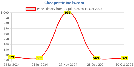 myntra.com CareDone Tummy Control Shapewear caredone Price History Graph from 24 Jul 2024 to 10 Oct 2025