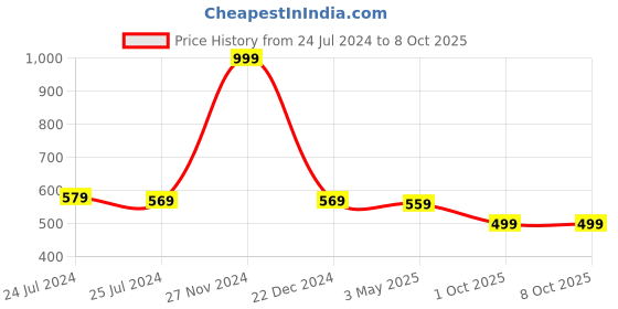 myntra.com CareDone Tummy Control Shapewear caredone Price History Graph from 24 Jul 2024 to 8 Oct 2025