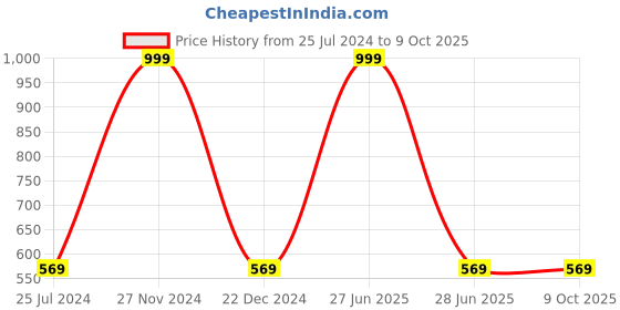 myntra.com CareDone Tummy Control Shorts Shapewear caredone Price History Graph from 25 Jul 2024 to 7 Oct 2025