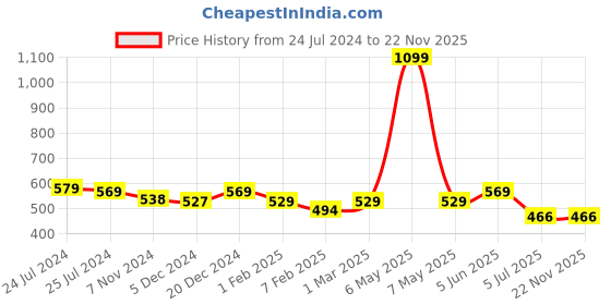 myntra.com CareDone Tummy Shapewear Belt caredone Price History Graph from 24 Jul 2024 to 22 Nov 2025