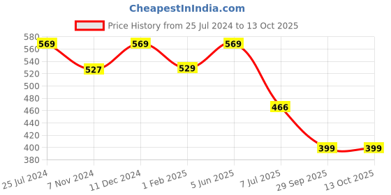 myntra.com CareDone Tummy Shapewear Belt caredone Price History Graph from 25 Jul 2024 to 13 Oct 2025