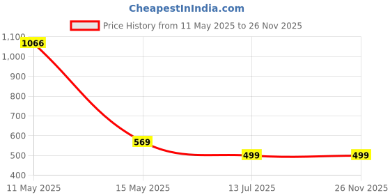 myntra.com CareDone Tummy Shapewear Belt caredone Price History Graph from 11 May 2025 to 25 Nov 2025
