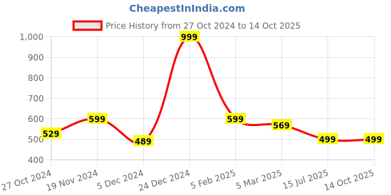 myntra.com CareDone Tummy Tucker High Waist With Anti Rolling Strip Shapewear caredone Price History Graph from 27 Oct 2024 to 13 Oct 2025