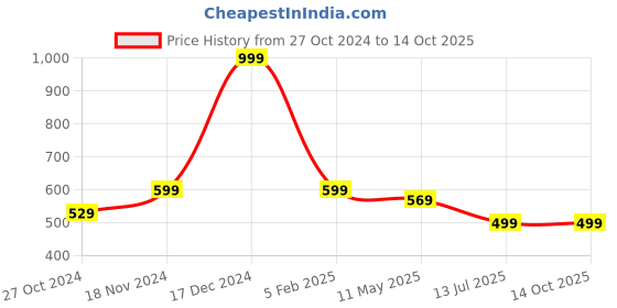 myntra.com CareDone Tummy Tucker High Waist With Anti Rolling Strip Shapewear caredone Price History Graph from 27 Oct 2024 to 14 Oct 2025