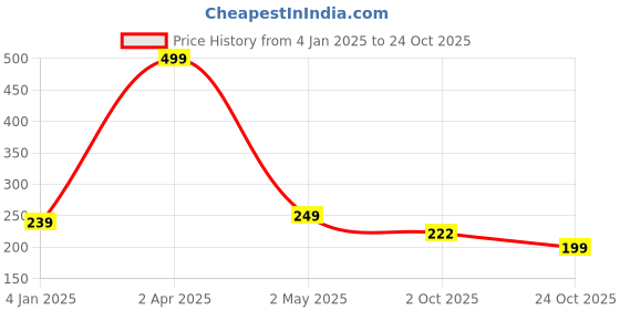 myntra.com CareDone Ultra Thin Rash Free Sports Panty Liner - 25 Pcs caredone Price History Graph from 4 Jan 2025 to 24 Oct 2025