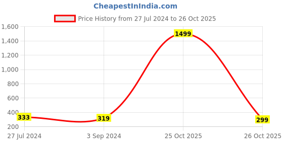 myntra.com CareDone Unisex Set Of 2 Winter Arm Sleeves Gloves caredone Price History Graph from 27 Jul 2024 to 26 Oct 2025