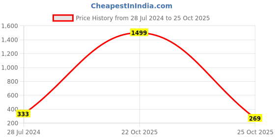 myntra.com CareDone Unisex Set Of 2 Winter Arm Sleeves Gloves caredone Price History Graph from 28 Jul 2024 to 24 Oct 2025
