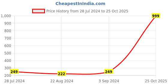 myntra.com CareDone Unisex UPF 50+ Breathable Fingerless Gloves caredone Price History Graph from 28 Jul 2024 to 25 Oct 2025