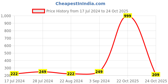 myntra.com CareDone Unisex UPF 50+ Breathable Fingerless Gloves caredone Price History Graph from 17 Jul 2024 to 24 Oct 2025