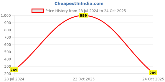 myntra.com CareDone Unisex UPF 50+ Breathable Fingerless Gloves caredone Price History Graph from 28 Jul 2024 to 24 Oct 2025