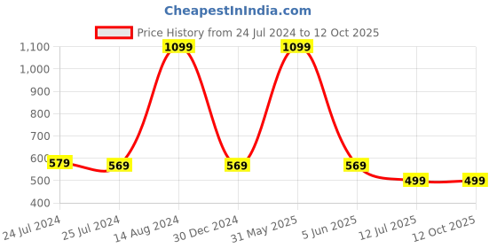 myntra.com CareDone Waist Belt Shapewear caredone Price History Graph from 24 Jul 2024 to 12 Oct 2025