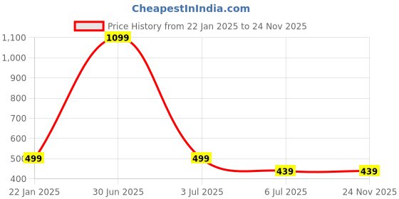 myntra.com CareDone Waist Belt Shapewear caredone Price History Graph from 22 Jan 2025 to 24 Nov 2025