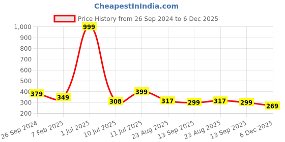 myntra.com CareDone Women Anti Microbial High Rise Period Briefs caredone Price History Graph from 26 Sep 2024 to 5 Dec 2025