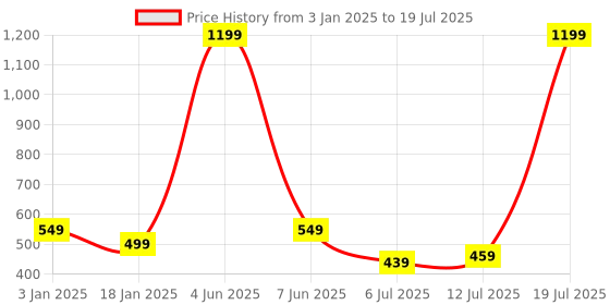 myntra.com CareDone Women Full Coverage Non-Wired and Removable Padding Bra caredone Price History Graph from 3 Jan 2025 to 12 Jul 2025