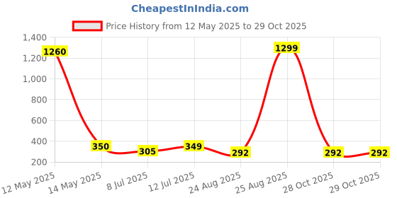myntra.com CareDone Women High-Rise Shorts caredone Price History Graph from 12 May 2025 to 28 Oct 2025