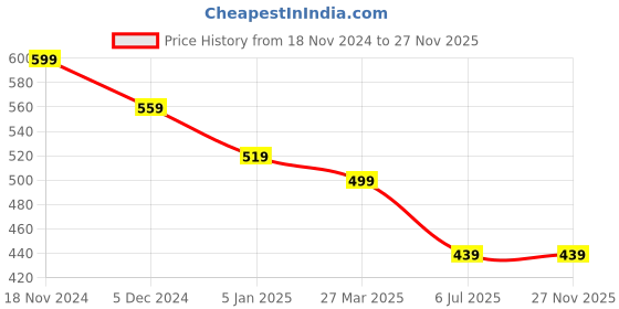 myntra.com CareDone Women High Rise Tummy & Thigh Shapewear caredone Price History Graph from 18 Nov 2024 to 27 Nov 2025