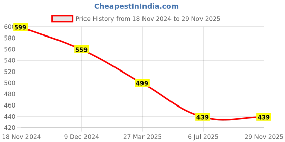 myntra.com CareDone Women High Rise Tummy & Thigh Shapewear caredone Price History Graph from 18 Nov 2024 to 29 Nov 2025