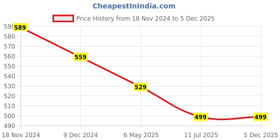 myntra.com CareDone Women High Rise Tummy & Thigh Shapewear caredone Price History Graph from 18 Nov 2024 to 5 Dec 2025
