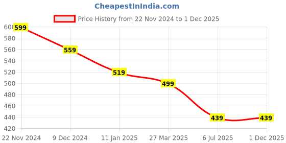 myntra.com CareDone Women High Rise Tummy & Thigh Shapewear caredone Price History Graph from 22 Nov 2024 to 30 Nov 2025