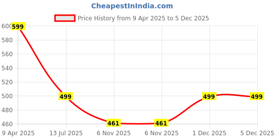 myntra.com CareDone Women High Waist Tummy & Thigh Shapewear caredone Price History Graph from 9 Apr 2025 to 5 Dec 2025